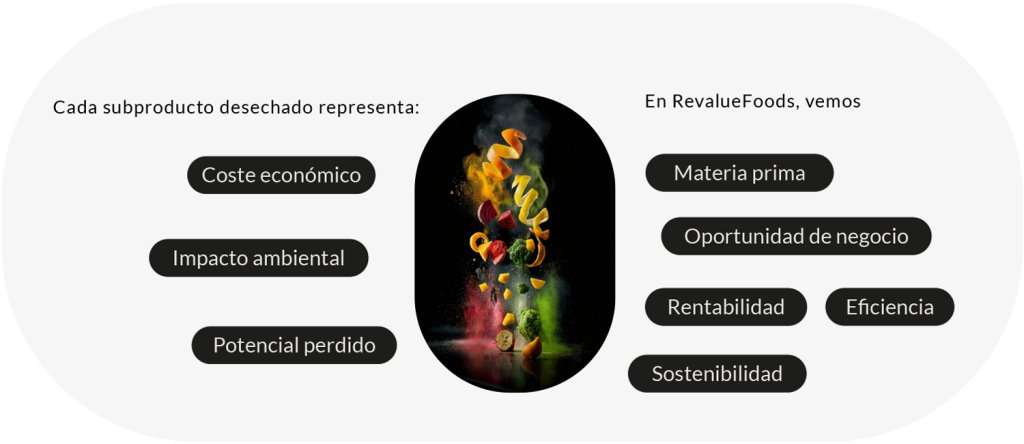 Impacto ambiental, Potencial perdido, Coste económico, Oportunidad de negocio, Eficiencia, Sostenibilidad, Rentabilidad, Materia prima